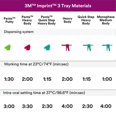 3M™ Imprint™ 3 Quick Step VPS Impression Material