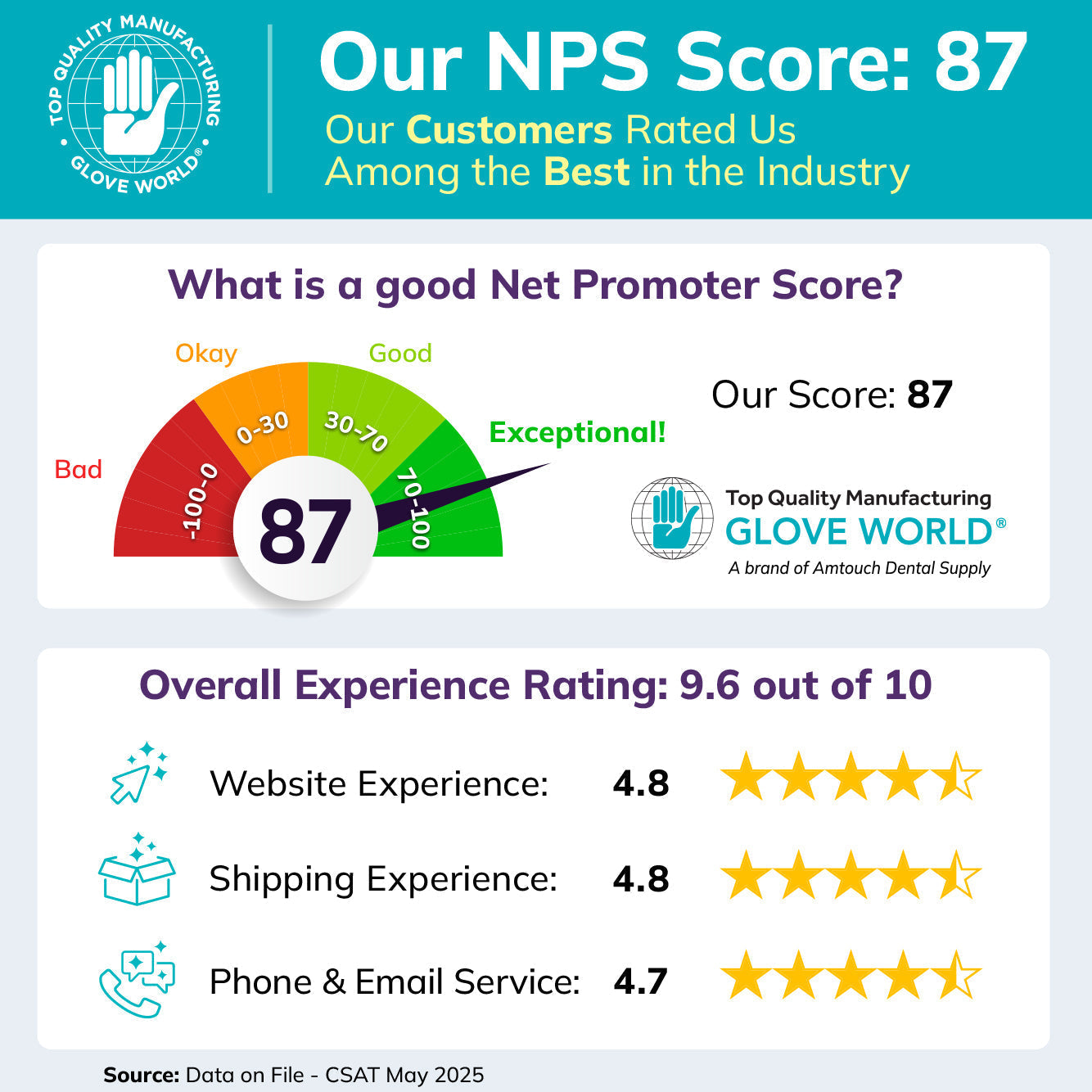 Our Customers Rated Us Among the Best in the Industry
